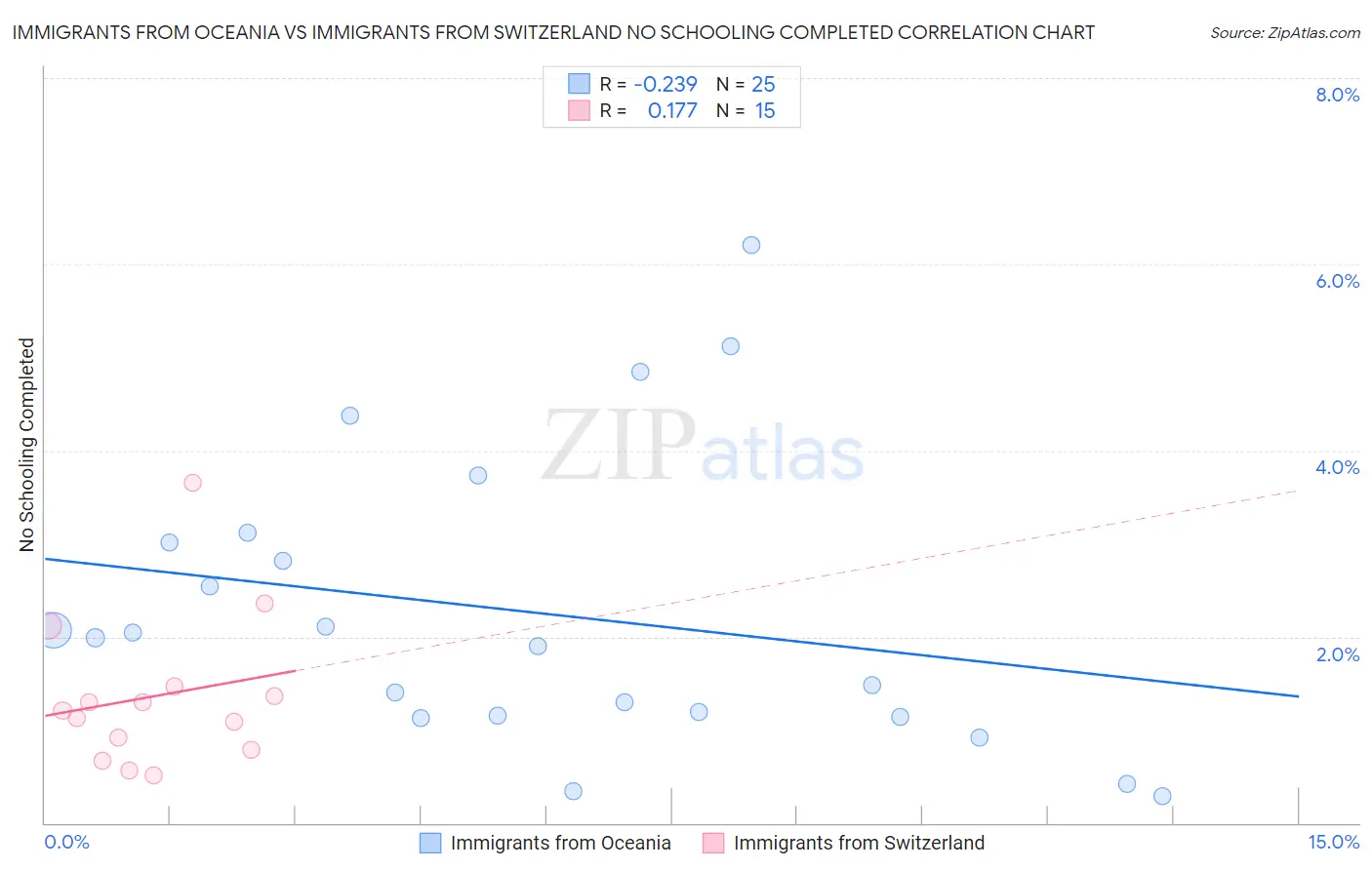 Immigrants from Oceania vs Immigrants from Switzerland No Schooling Completed