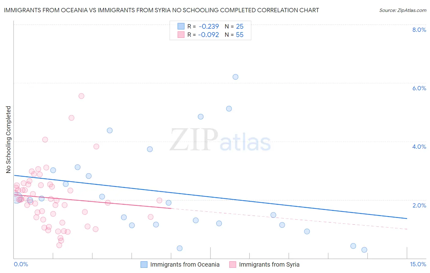 Immigrants from Oceania vs Immigrants from Syria No Schooling Completed