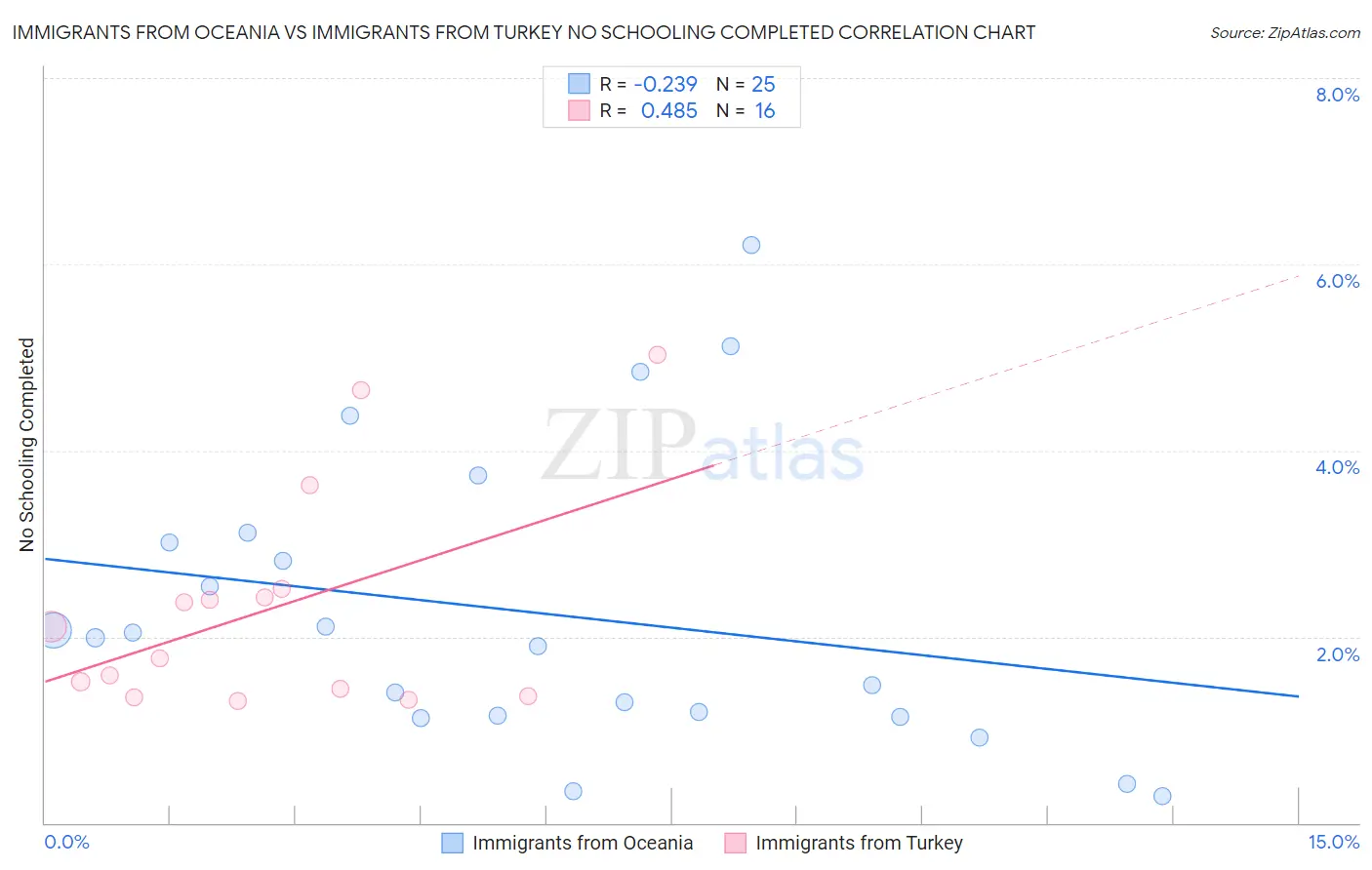 Immigrants from Oceania vs Immigrants from Turkey No Schooling Completed