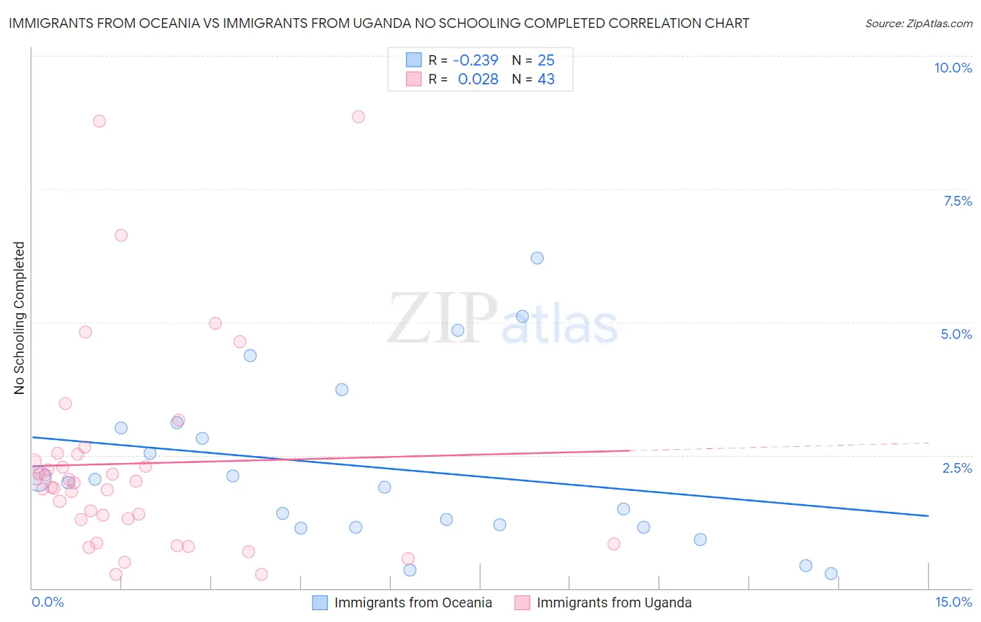 Immigrants from Oceania vs Immigrants from Uganda No Schooling Completed