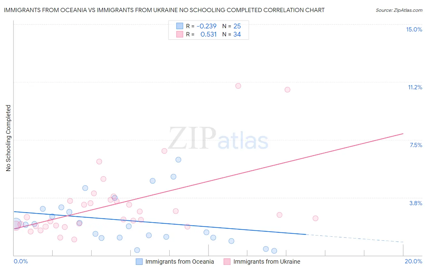 Immigrants from Oceania vs Immigrants from Ukraine No Schooling Completed