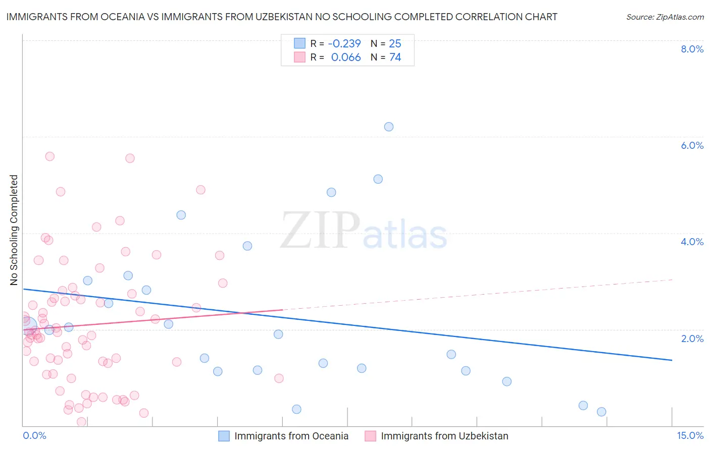 Immigrants from Oceania vs Immigrants from Uzbekistan No Schooling Completed