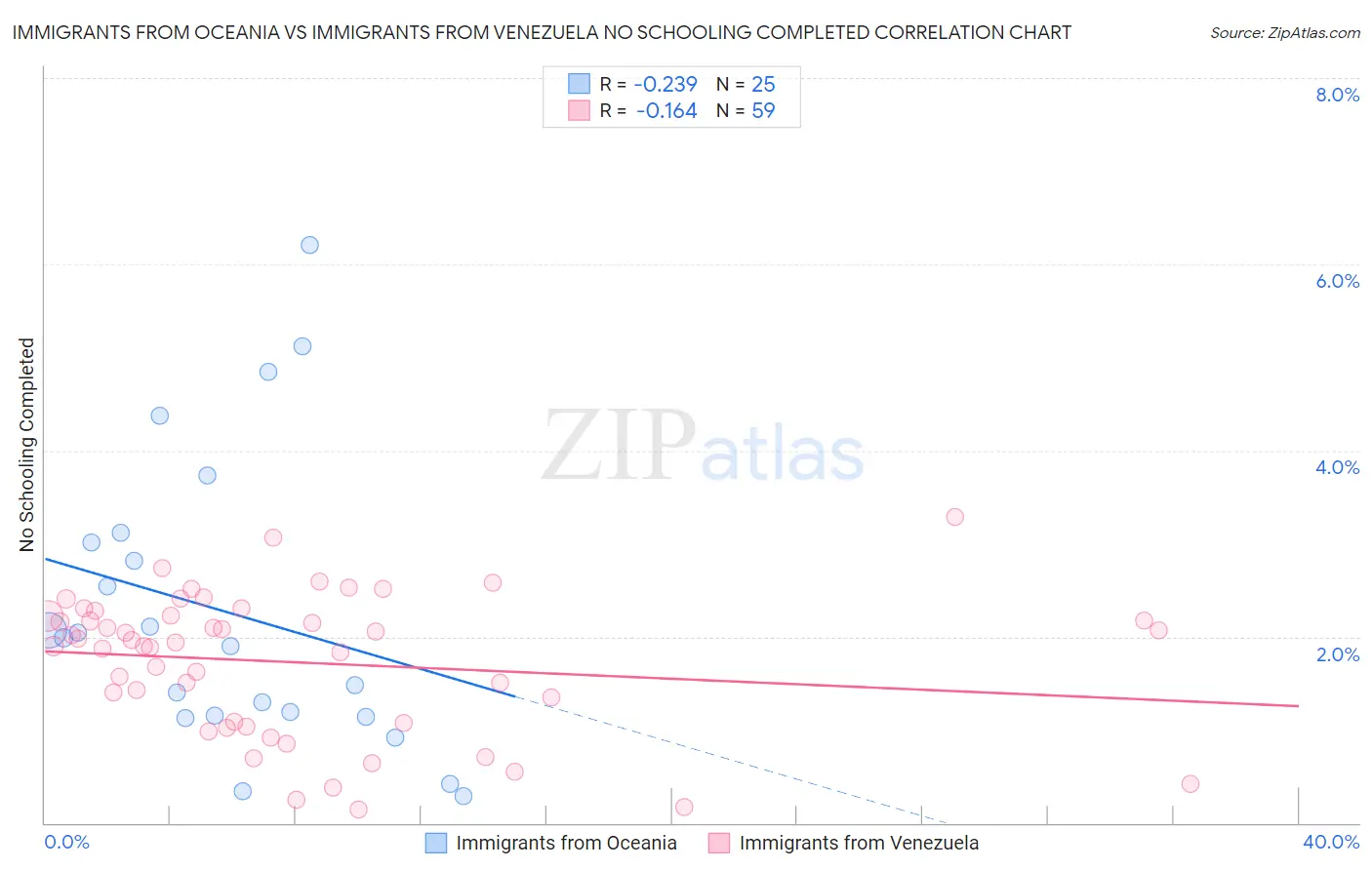 Immigrants from Oceania vs Immigrants from Venezuela No Schooling Completed