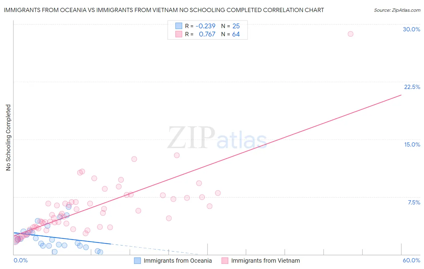 Immigrants from Oceania vs Immigrants from Vietnam No Schooling Completed