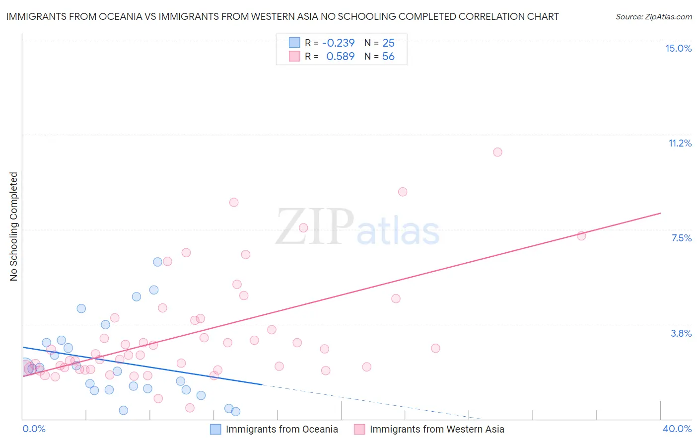 Immigrants from Oceania vs Immigrants from Western Asia No Schooling Completed