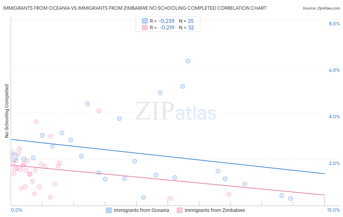 Immigrants from Oceania vs Immigrants from Zimbabwe No Schooling Completed