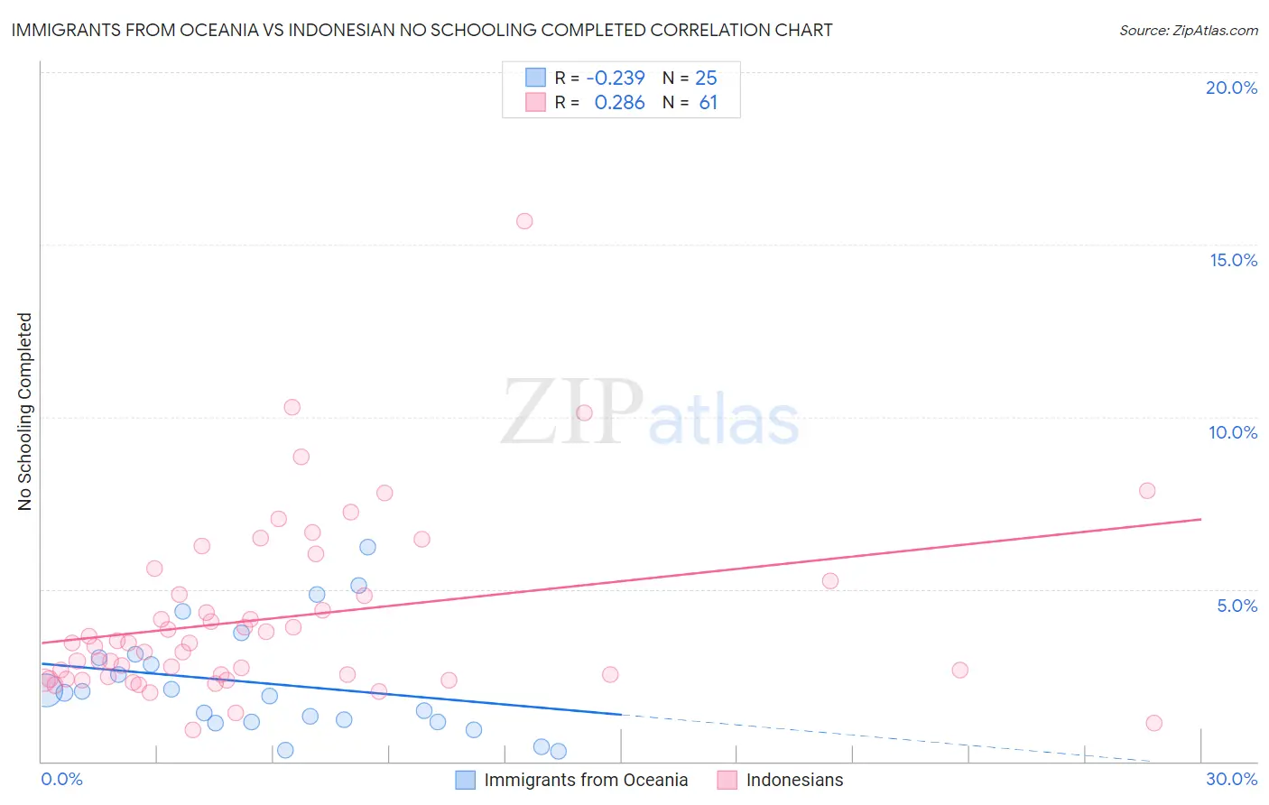 Immigrants from Oceania vs Indonesian No Schooling Completed