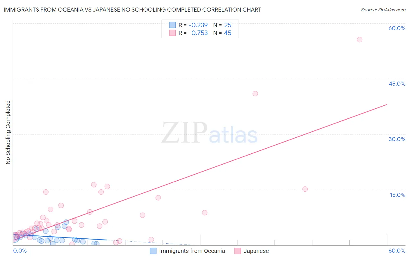 Immigrants from Oceania vs Japanese No Schooling Completed