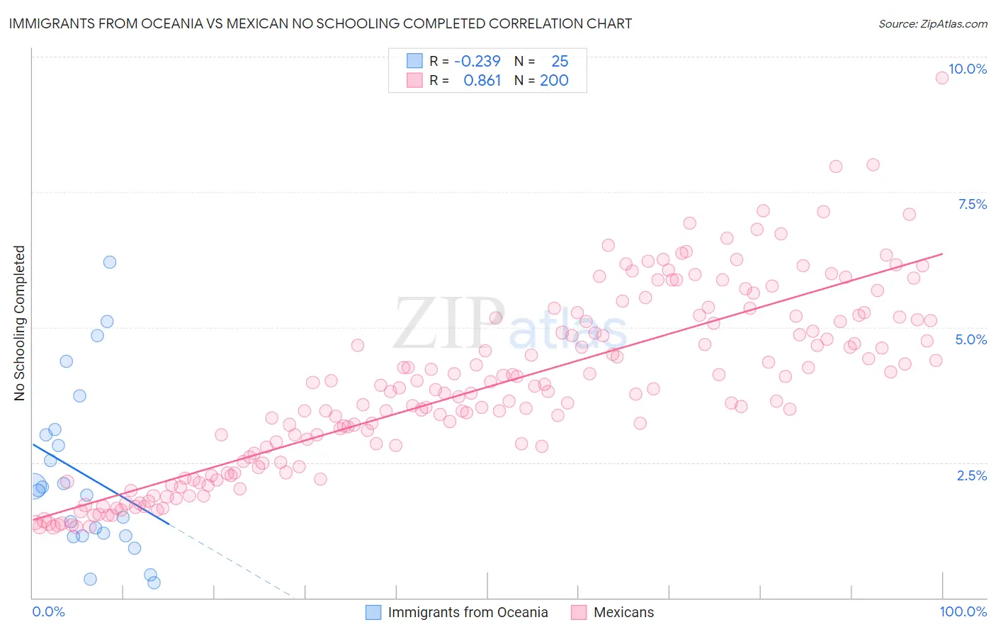 Immigrants from Oceania vs Mexican No Schooling Completed