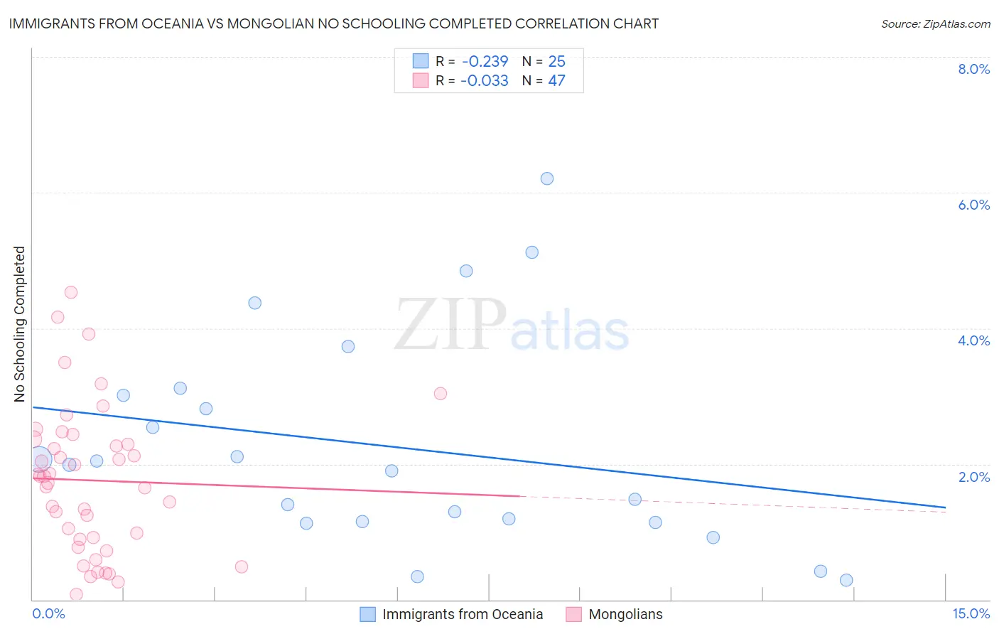 Immigrants from Oceania vs Mongolian No Schooling Completed