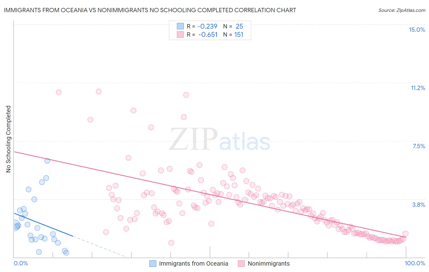 Immigrants from Oceania vs Nonimmigrants No Schooling Completed