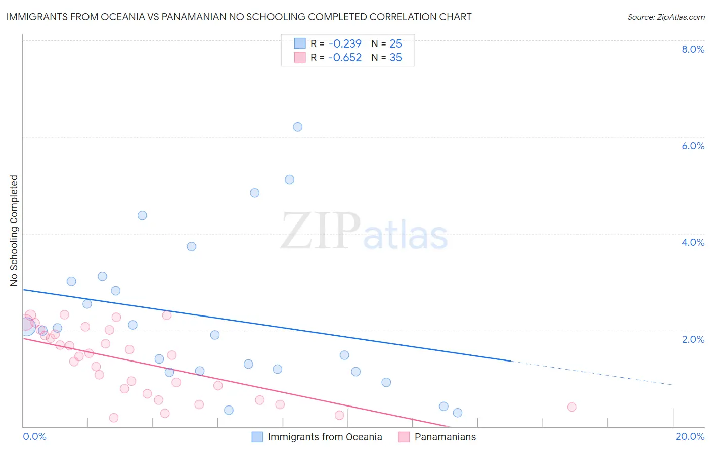 Immigrants from Oceania vs Panamanian No Schooling Completed