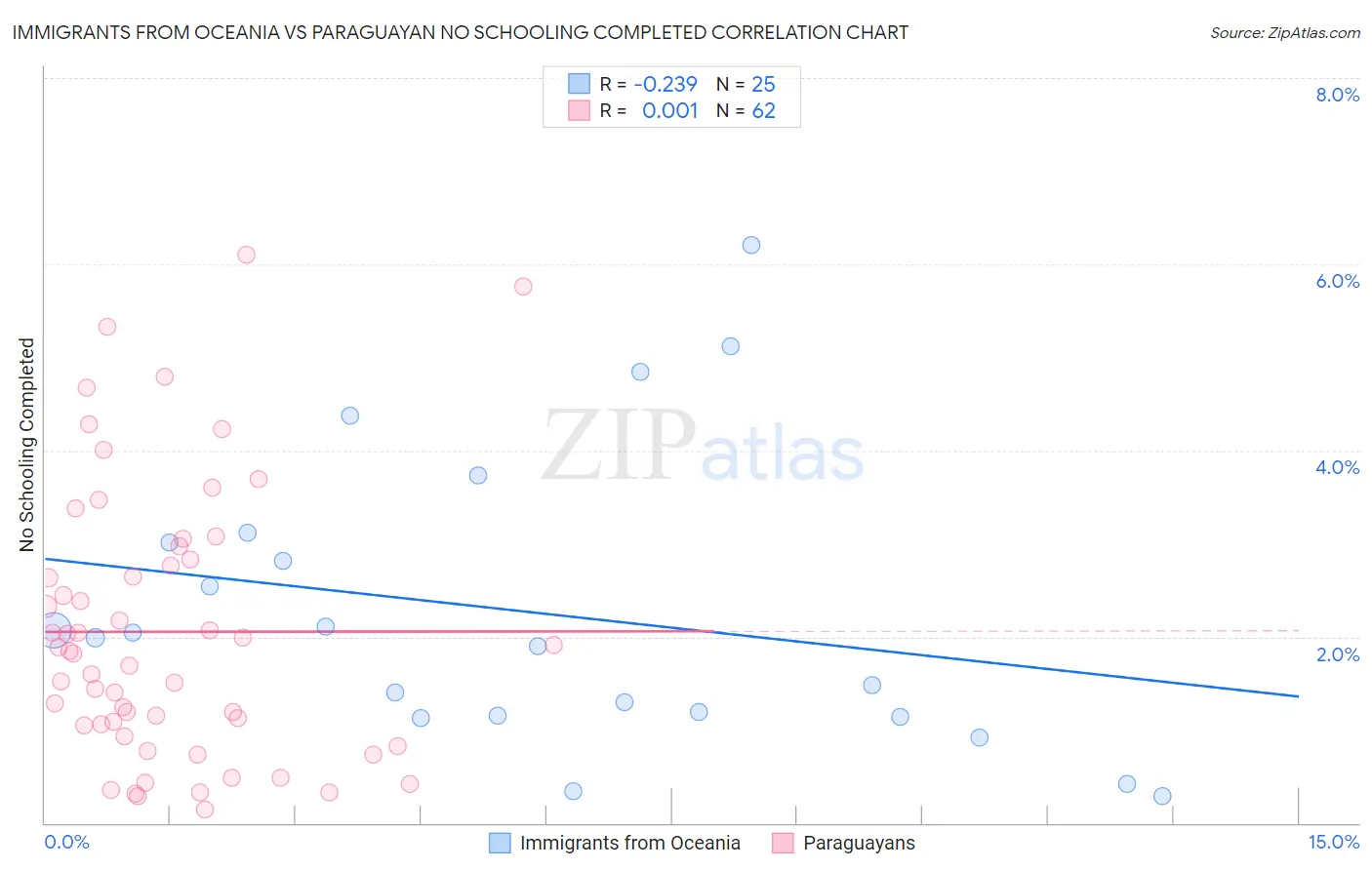 Immigrants from Oceania vs Paraguayan No Schooling Completed