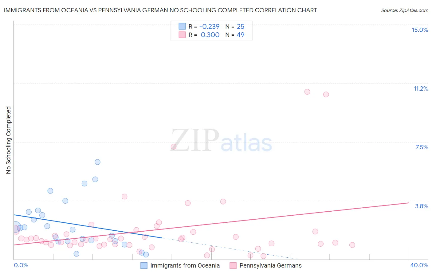 Immigrants from Oceania vs Pennsylvania German No Schooling Completed