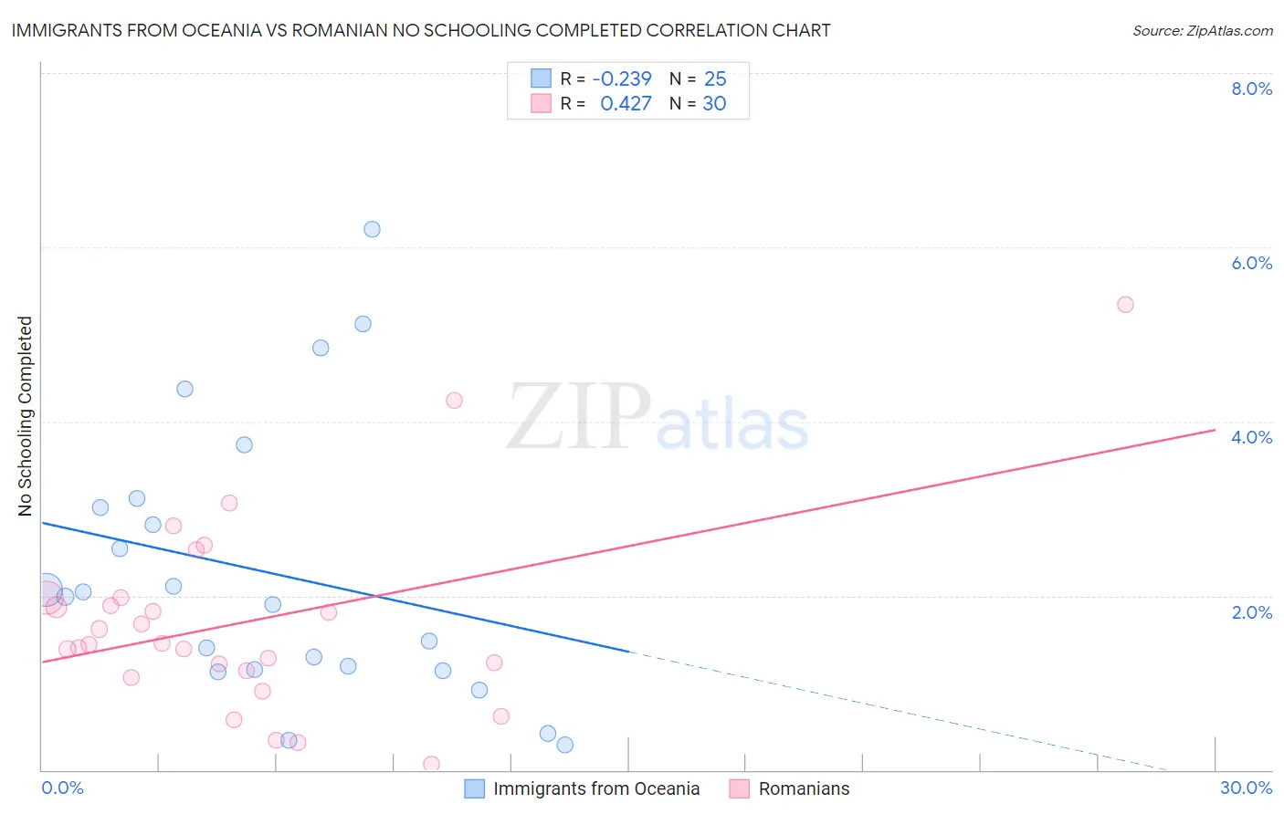 Immigrants from Oceania vs Romanian No Schooling Completed