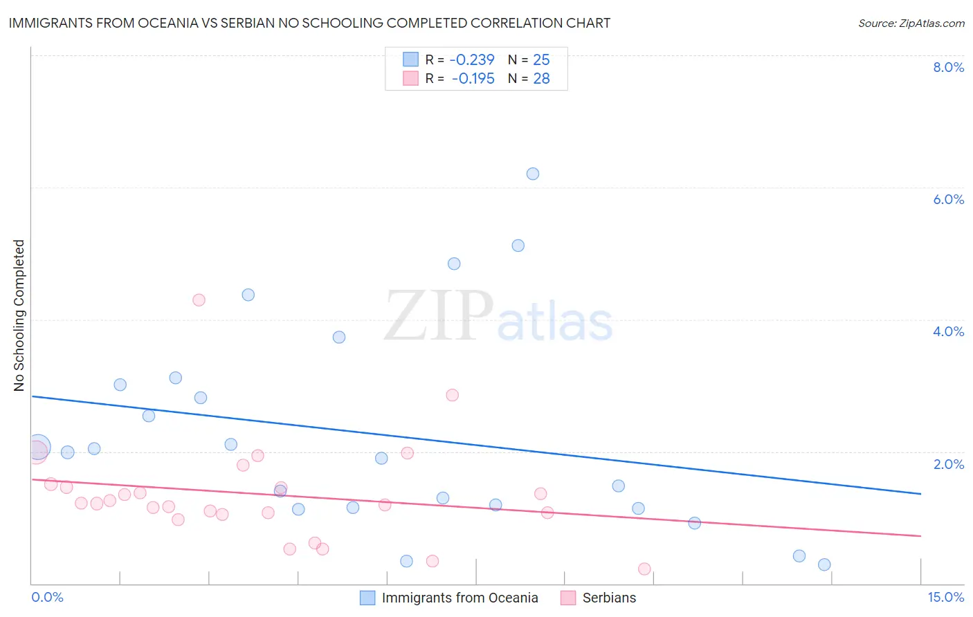 Immigrants from Oceania vs Serbian No Schooling Completed