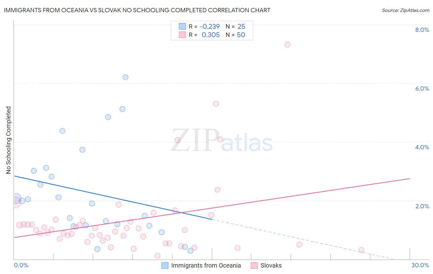 Immigrants from Oceania vs Slovak No Schooling Completed
