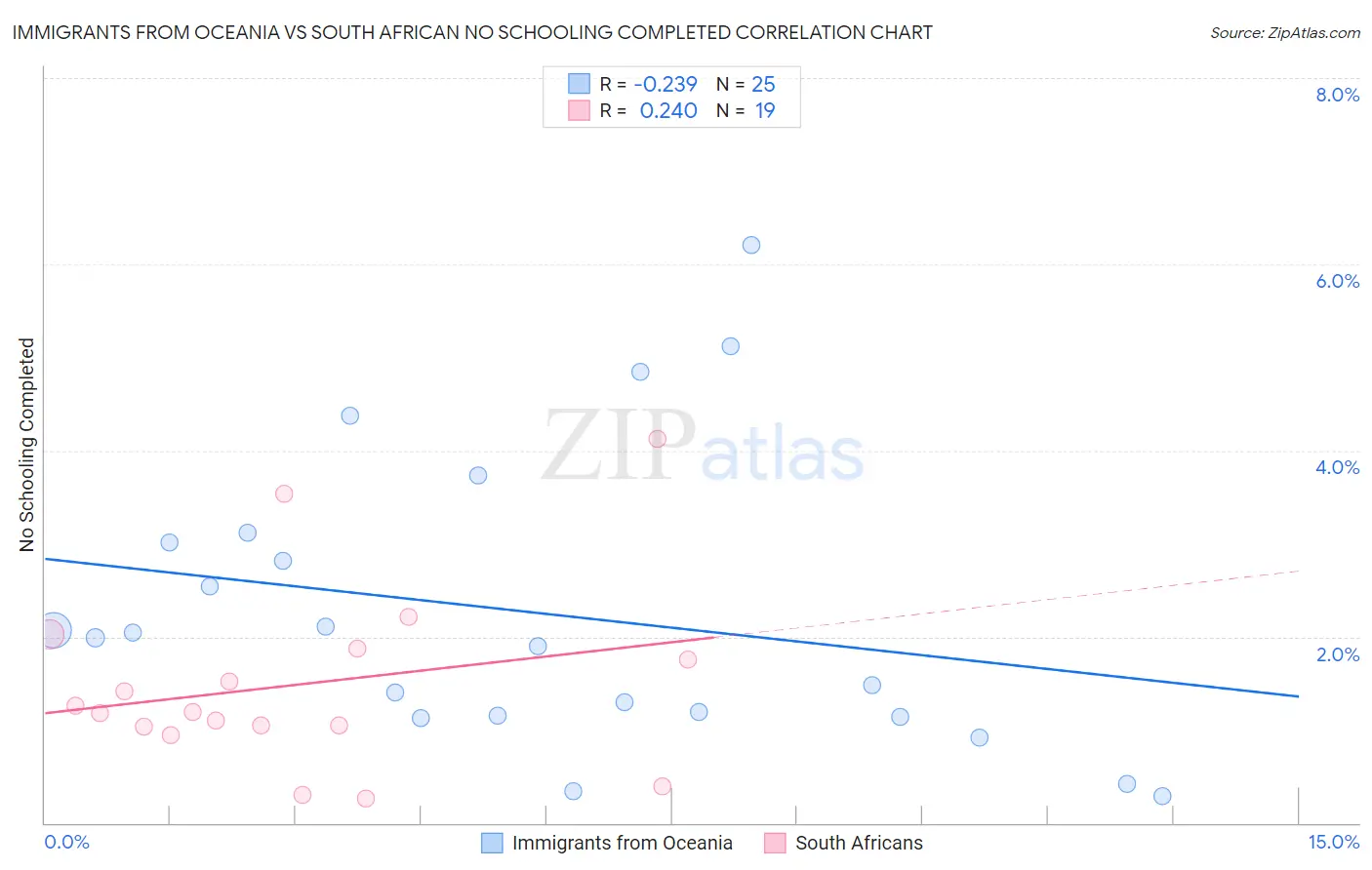 Immigrants from Oceania vs South African No Schooling Completed
