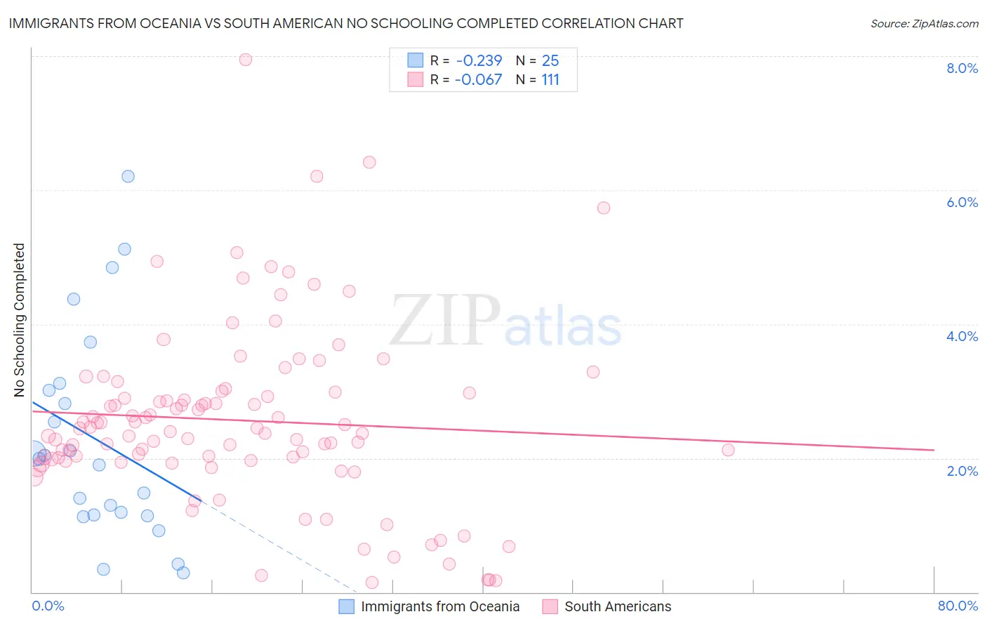 Immigrants from Oceania vs South American No Schooling Completed