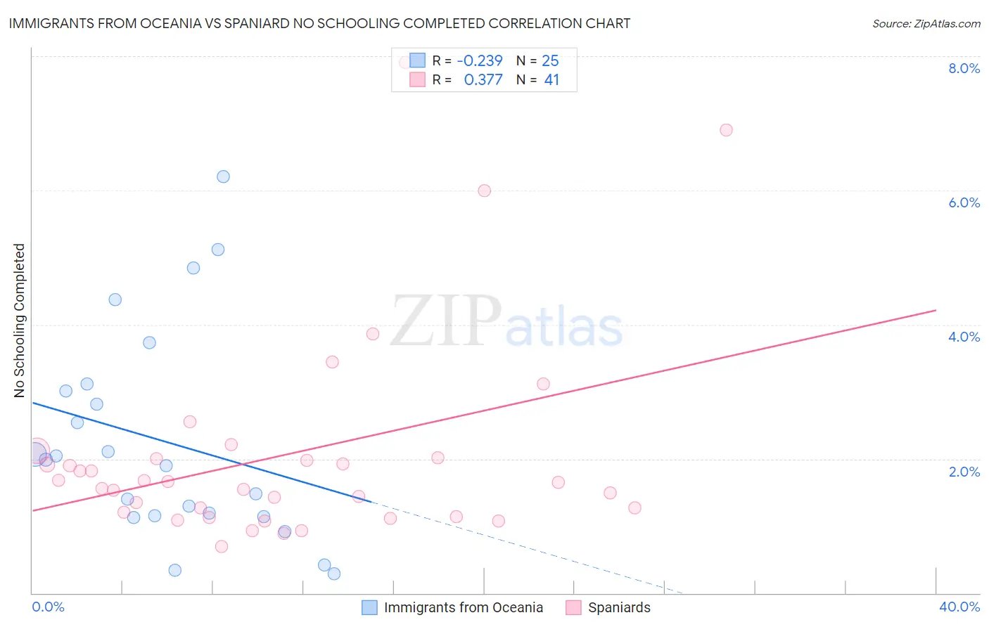 Immigrants from Oceania vs Spaniard No Schooling Completed
