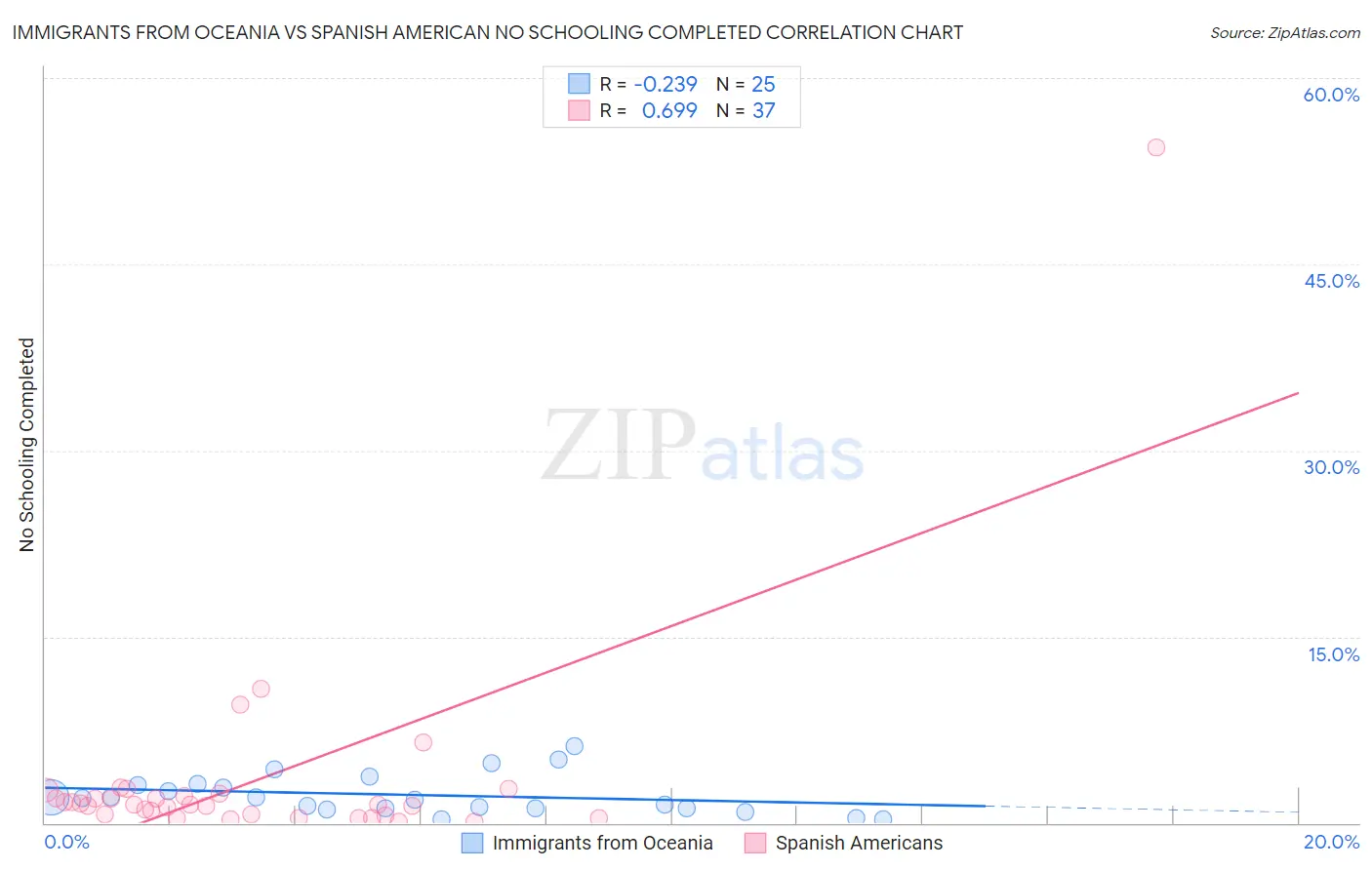 Immigrants from Oceania vs Spanish American No Schooling Completed