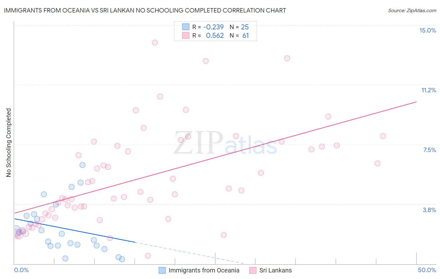 Immigrants from Oceania vs Sri Lankan No Schooling Completed