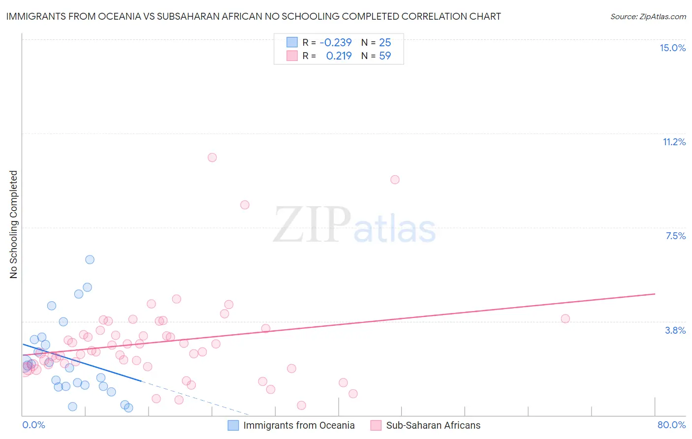 Immigrants from Oceania vs Subsaharan African No Schooling Completed