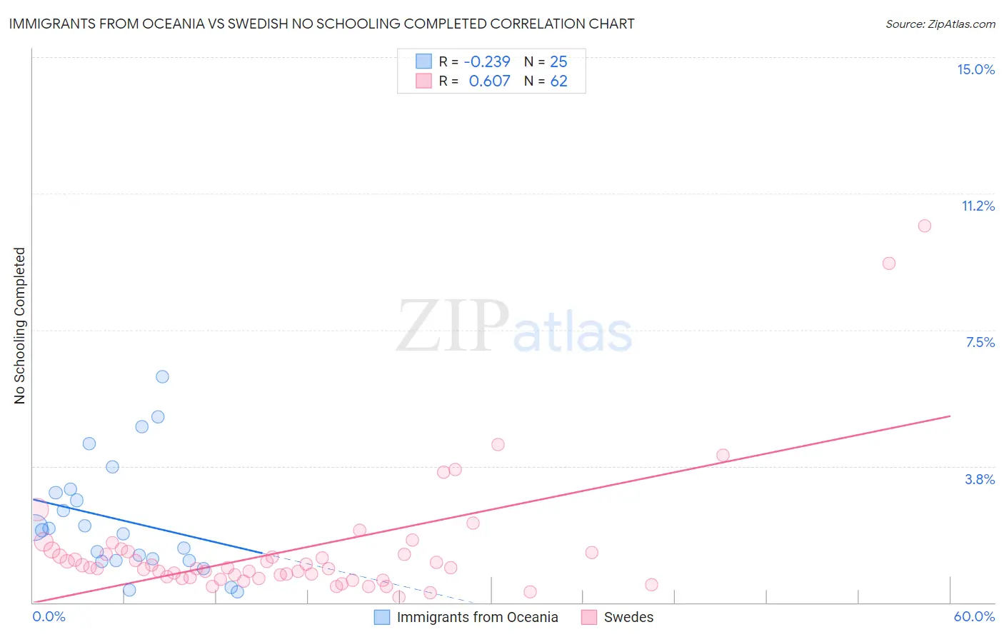 Immigrants from Oceania vs Swedish No Schooling Completed