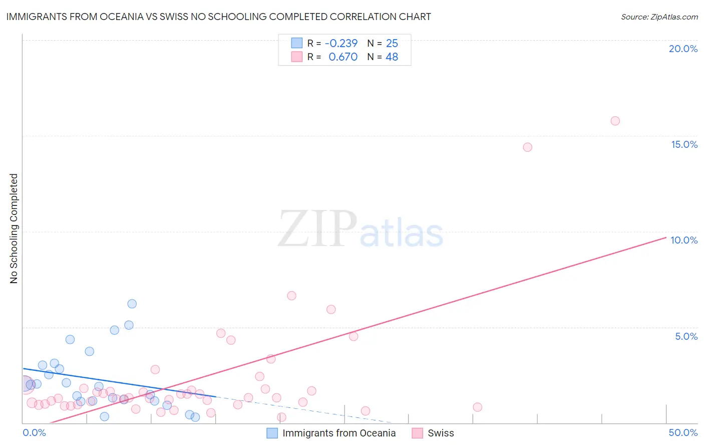 Immigrants from Oceania vs Swiss No Schooling Completed