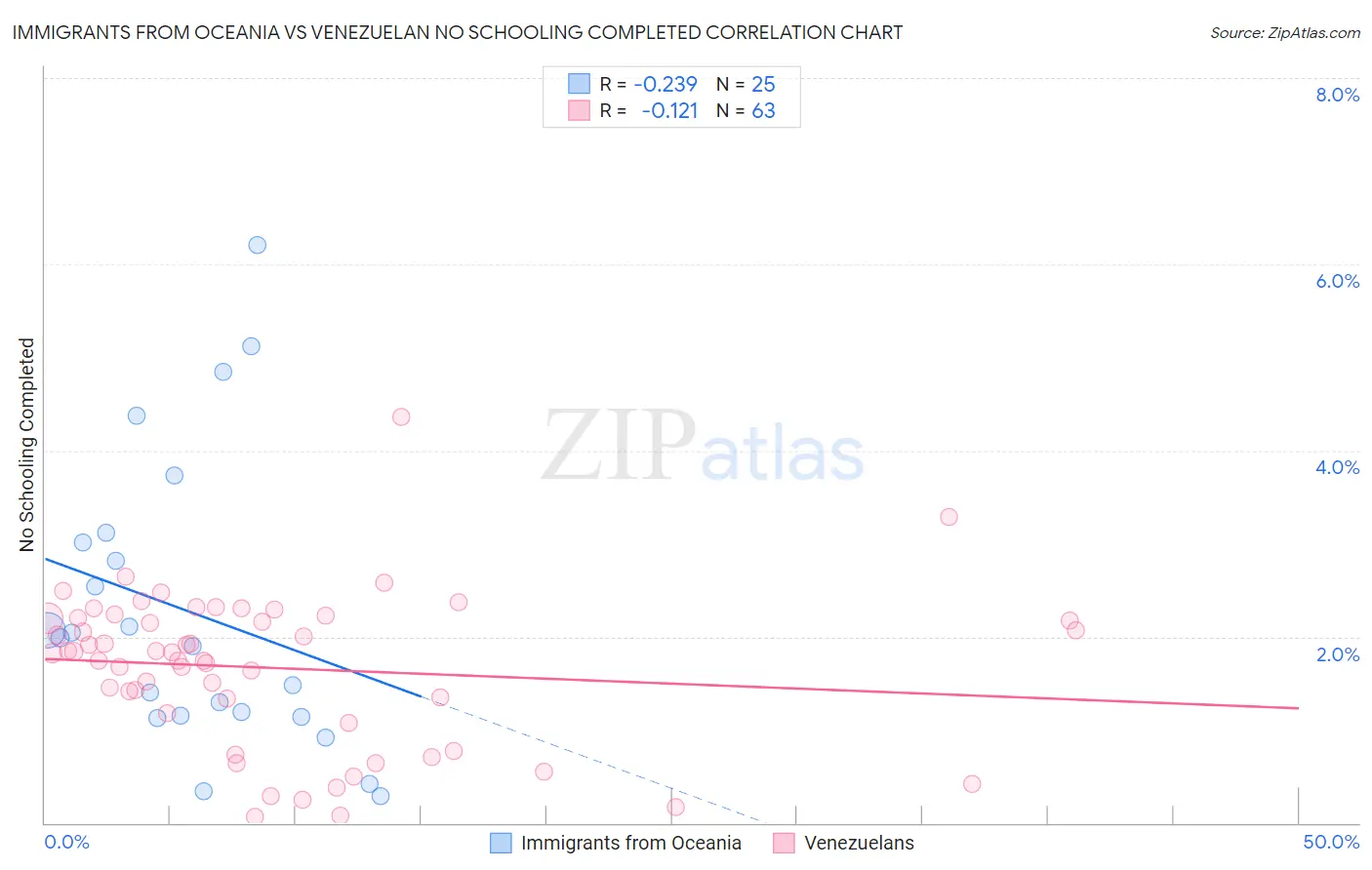 Immigrants from Oceania vs Venezuelan No Schooling Completed