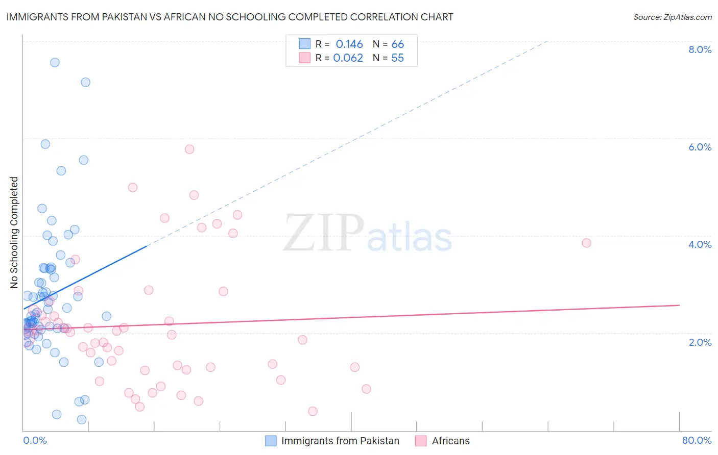 Immigrants from Pakistan vs African No Schooling Completed