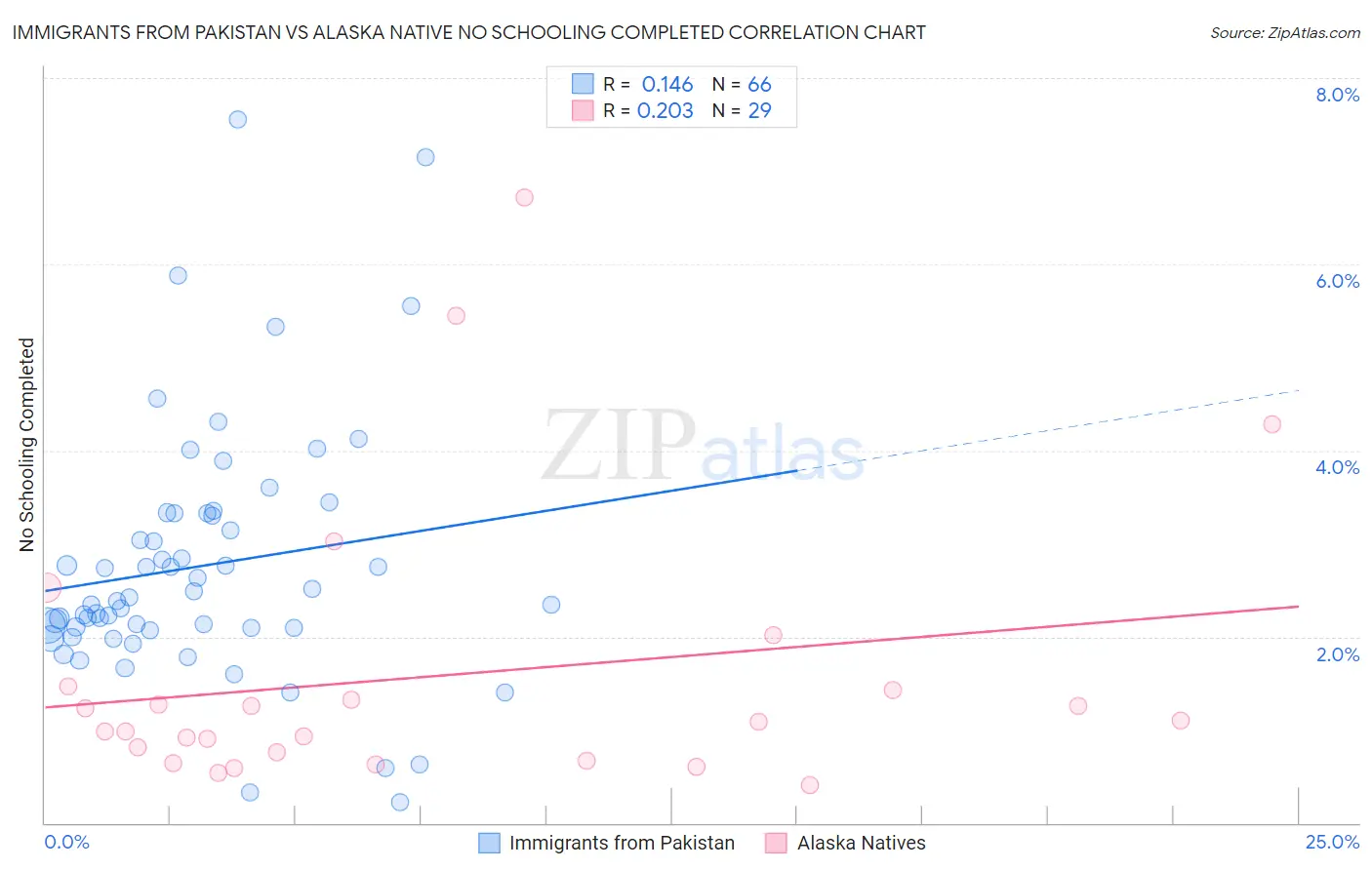 Immigrants from Pakistan vs Alaska Native No Schooling Completed