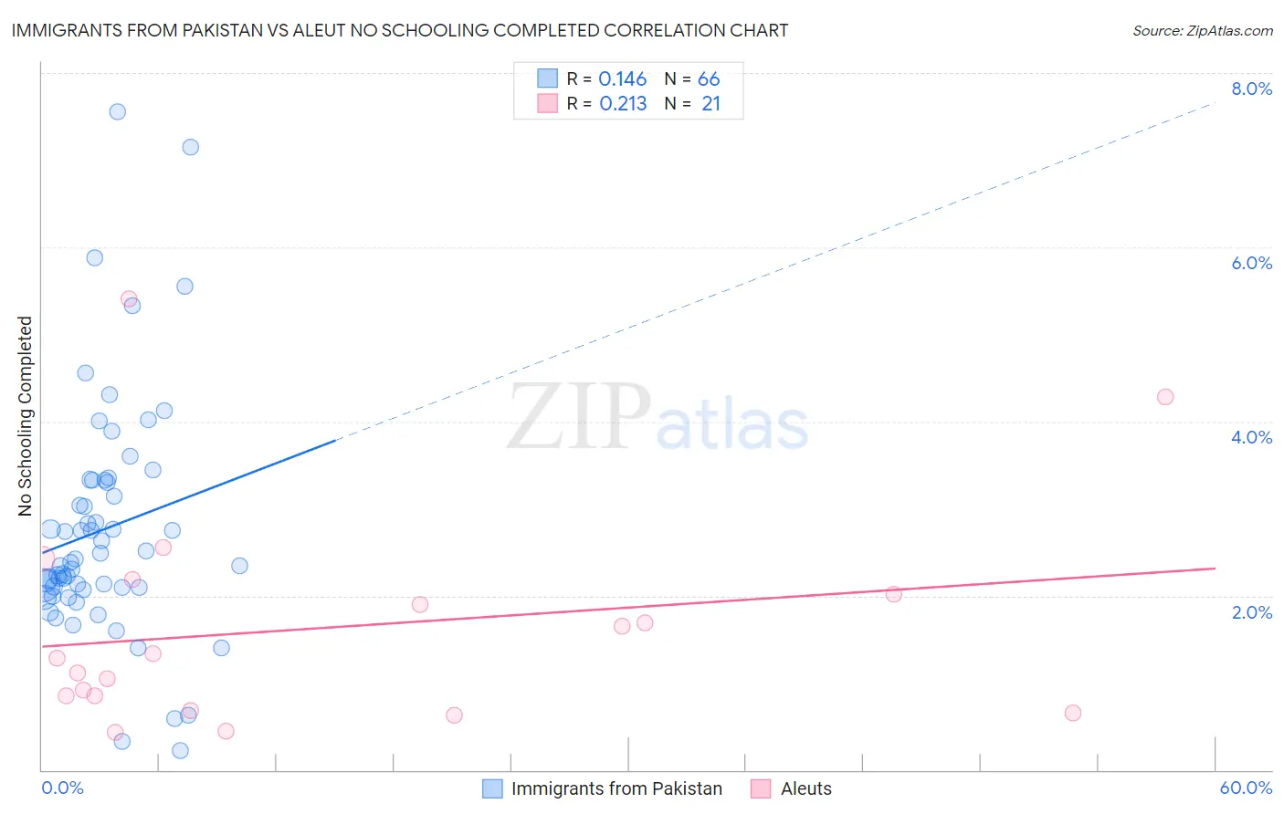 Immigrants from Pakistan vs Aleut No Schooling Completed