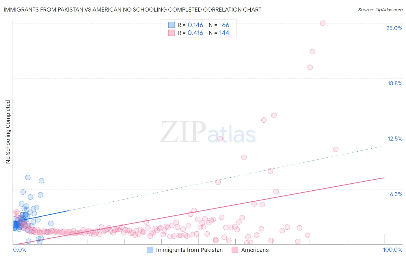 Immigrants from Pakistan vs American No Schooling Completed