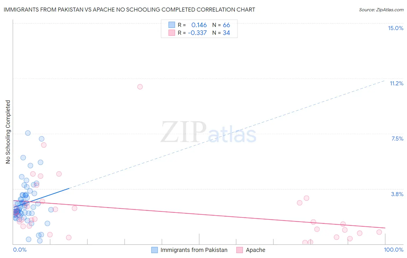 Immigrants from Pakistan vs Apache No Schooling Completed