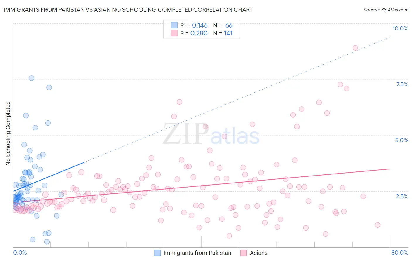 Immigrants from Pakistan vs Asian No Schooling Completed