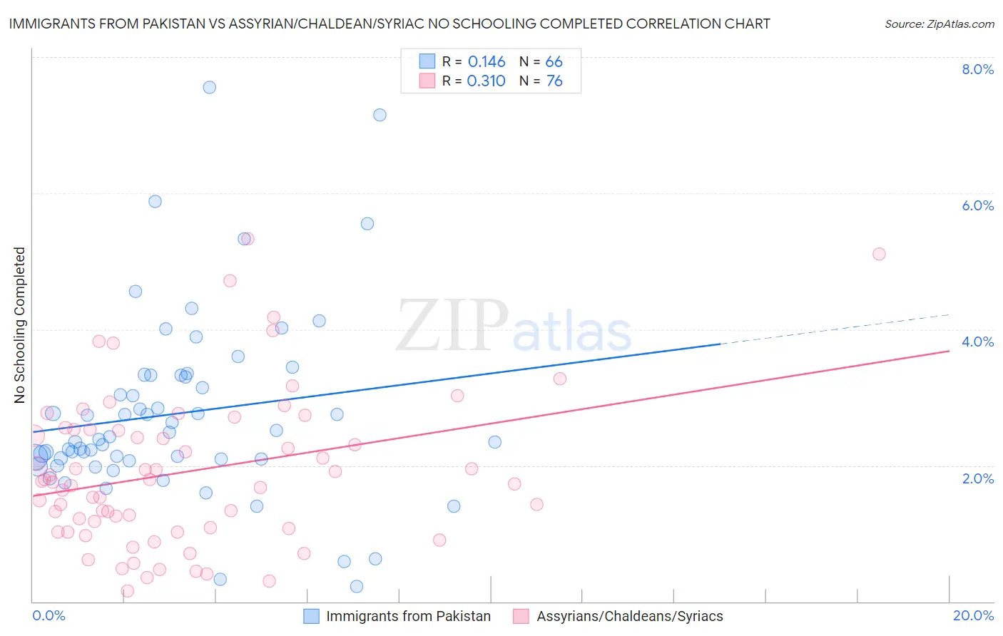 Immigrants from Pakistan vs Assyrian/Chaldean/Syriac No Schooling Completed