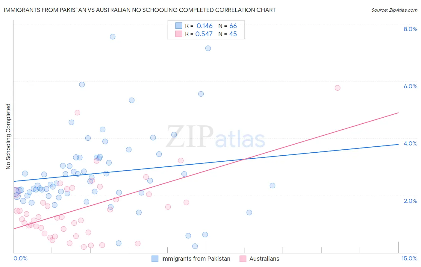 Immigrants from Pakistan vs Australian No Schooling Completed