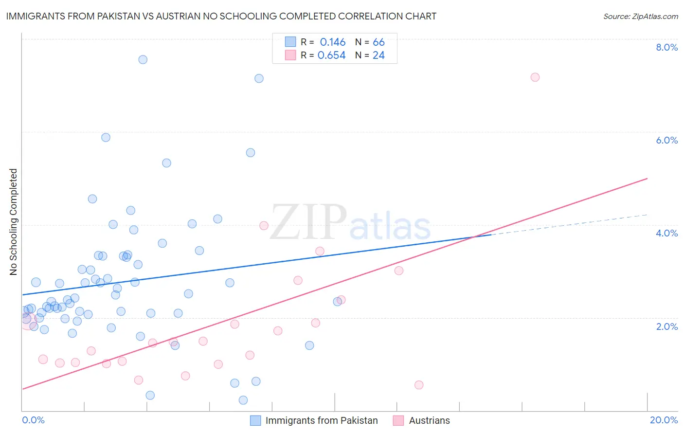 Immigrants from Pakistan vs Austrian No Schooling Completed