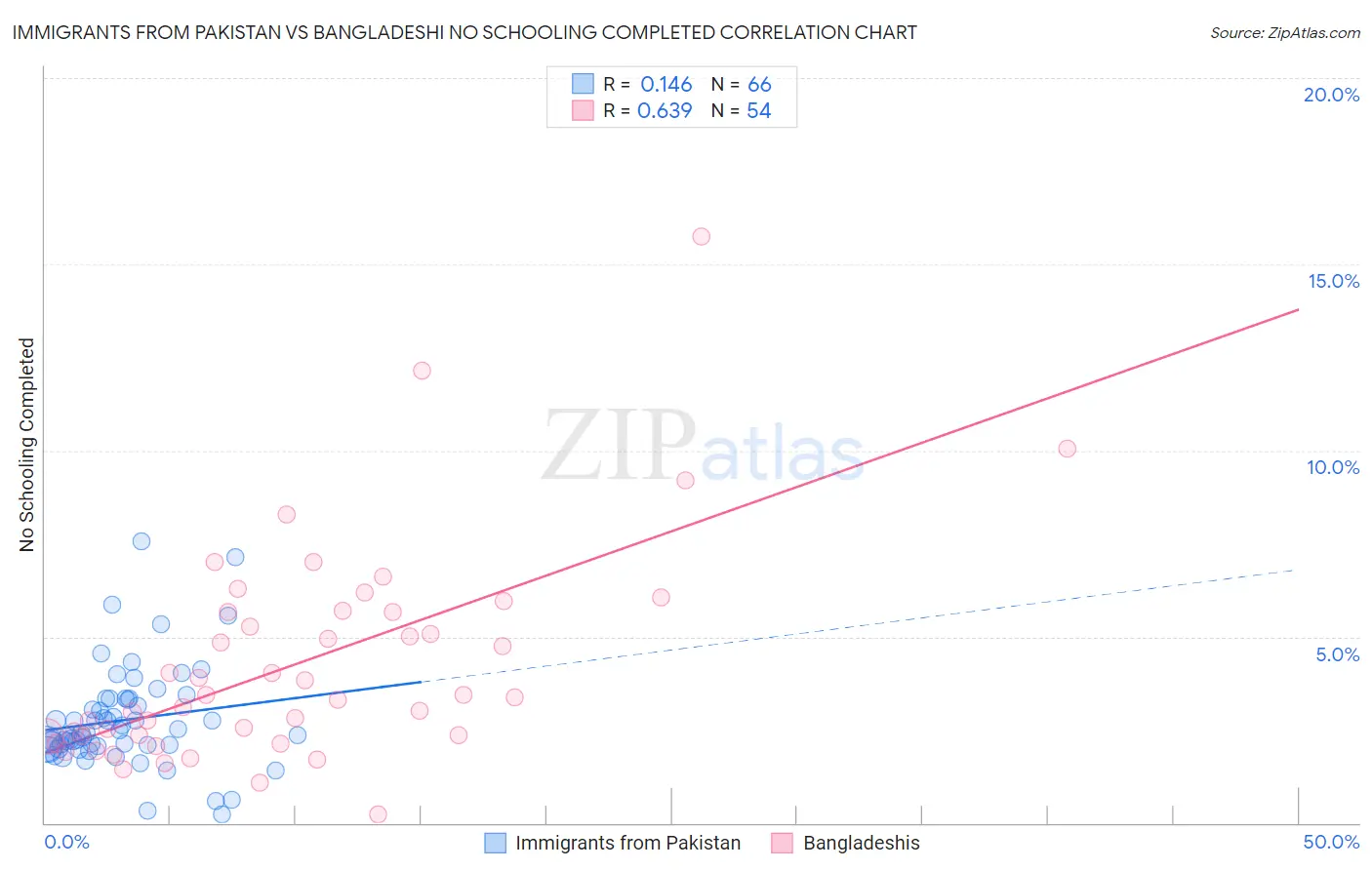 Immigrants from Pakistan vs Bangladeshi No Schooling Completed