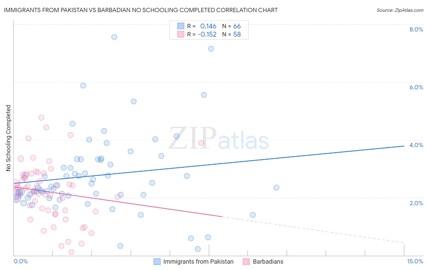 Immigrants from Pakistan vs Barbadian No Schooling Completed