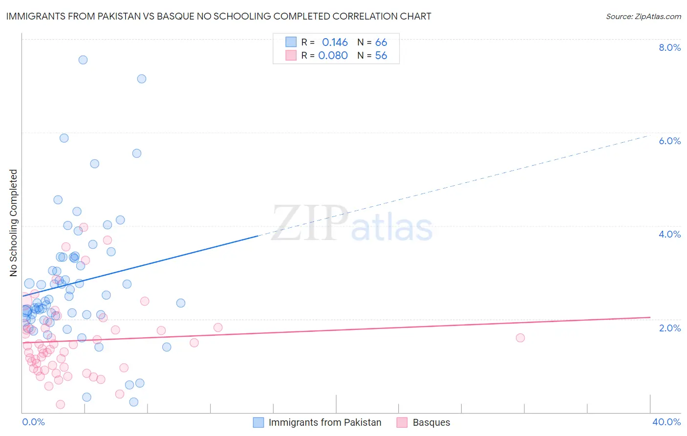 Immigrants from Pakistan vs Basque No Schooling Completed