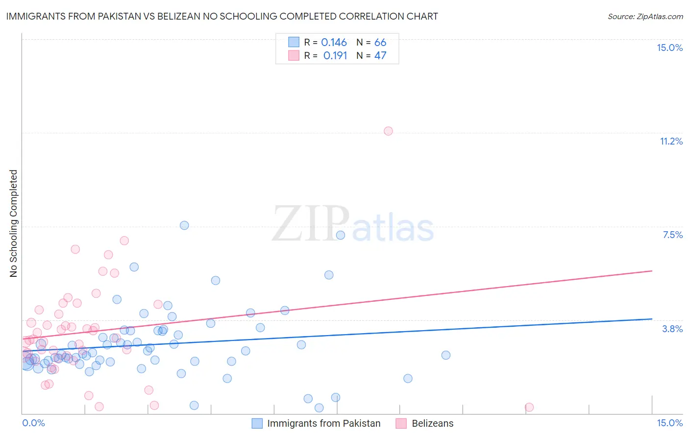 Immigrants from Pakistan vs Belizean No Schooling Completed