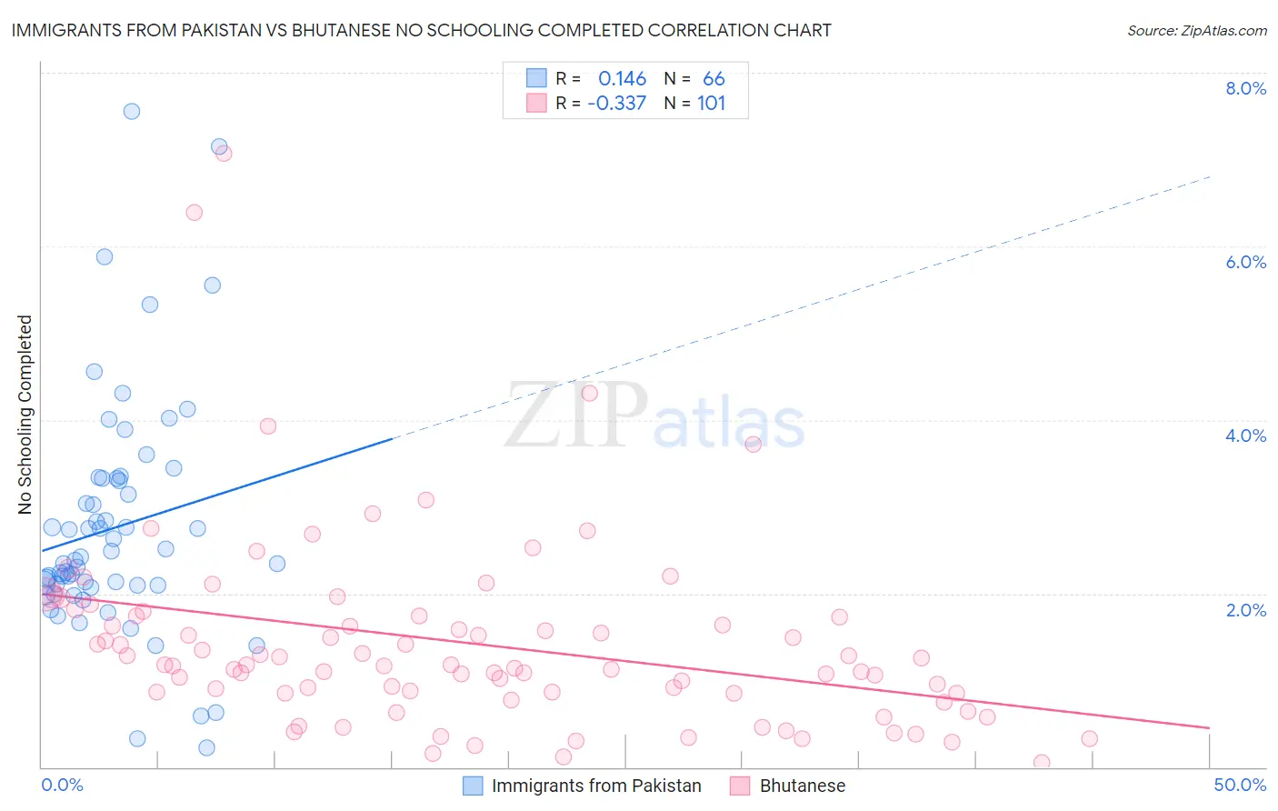 Immigrants from Pakistan vs Bhutanese No Schooling Completed