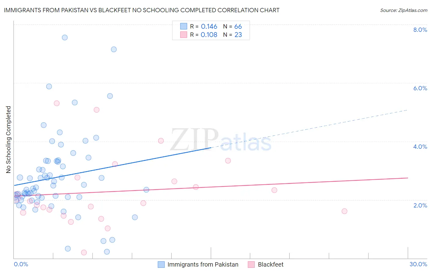 Immigrants from Pakistan vs Blackfeet No Schooling Completed