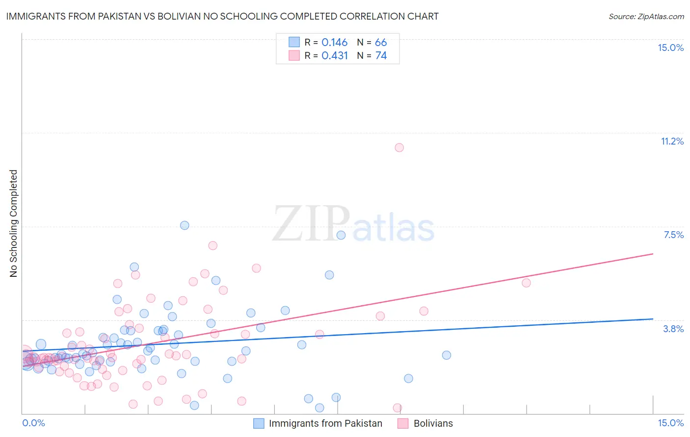 Immigrants from Pakistan vs Bolivian No Schooling Completed