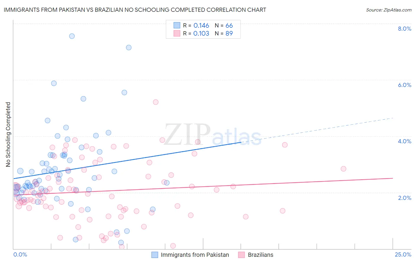 Immigrants from Pakistan vs Brazilian No Schooling Completed