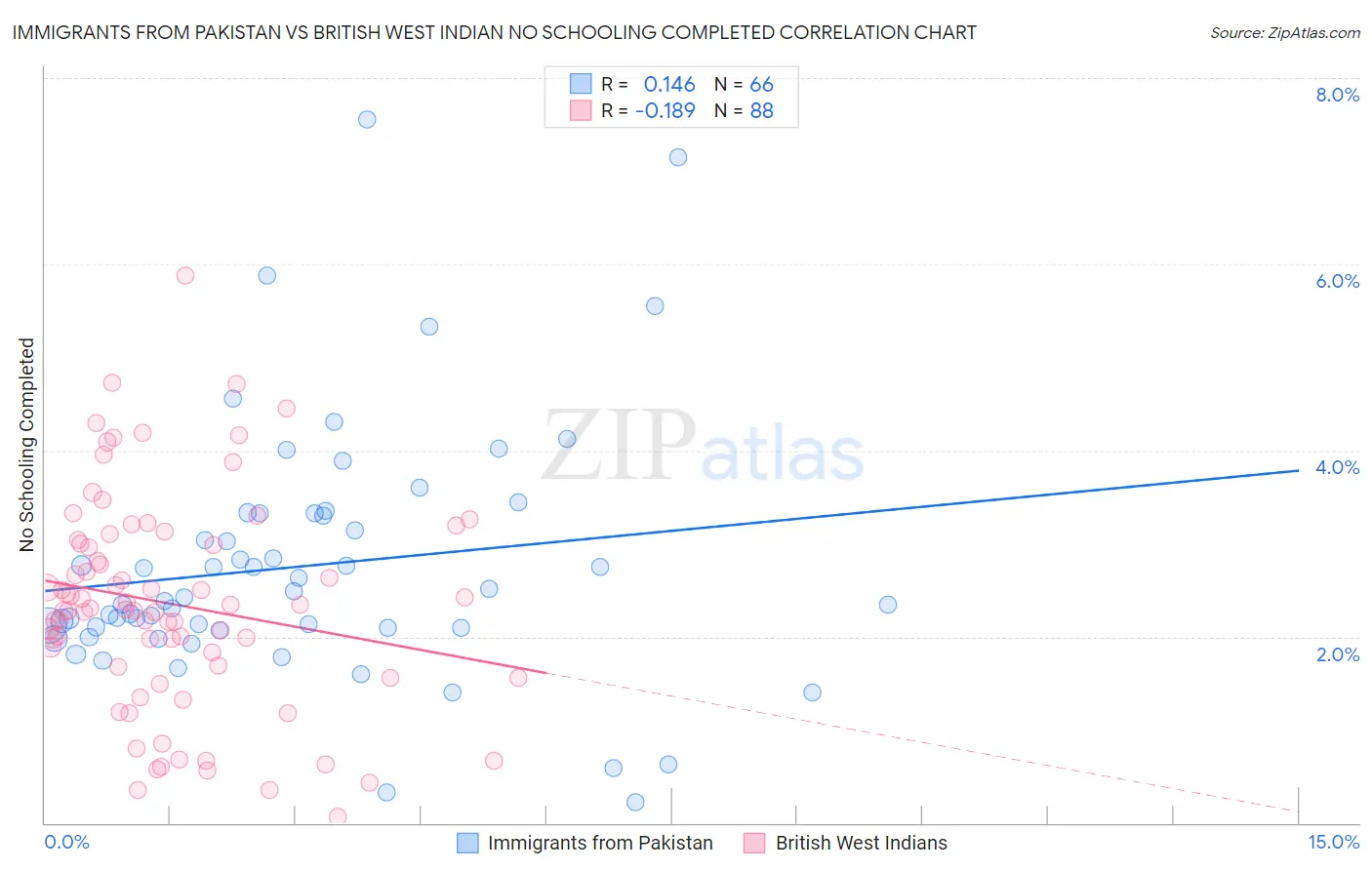 Immigrants from Pakistan vs British West Indian No Schooling Completed