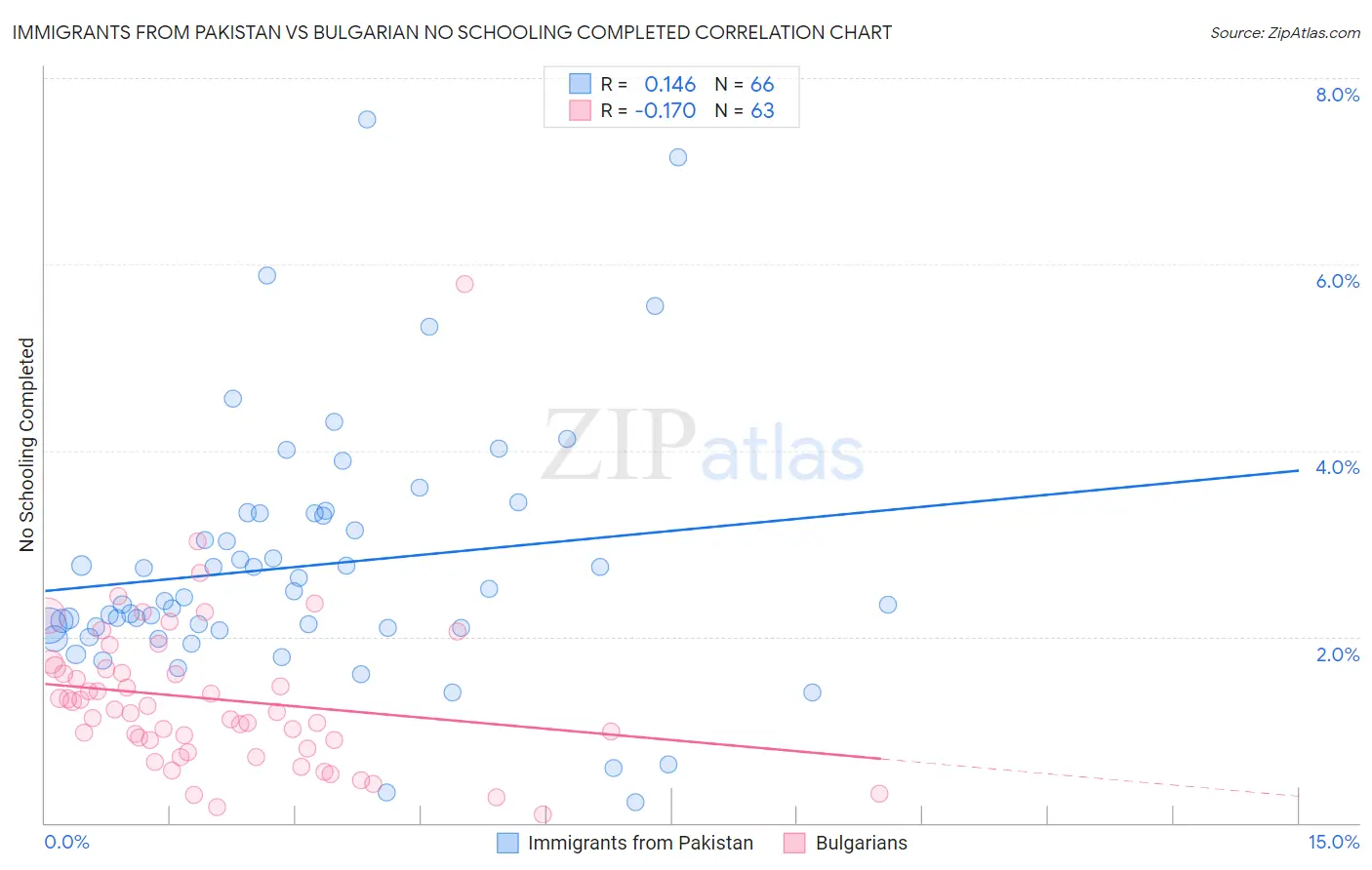 Immigrants from Pakistan vs Bulgarian No Schooling Completed