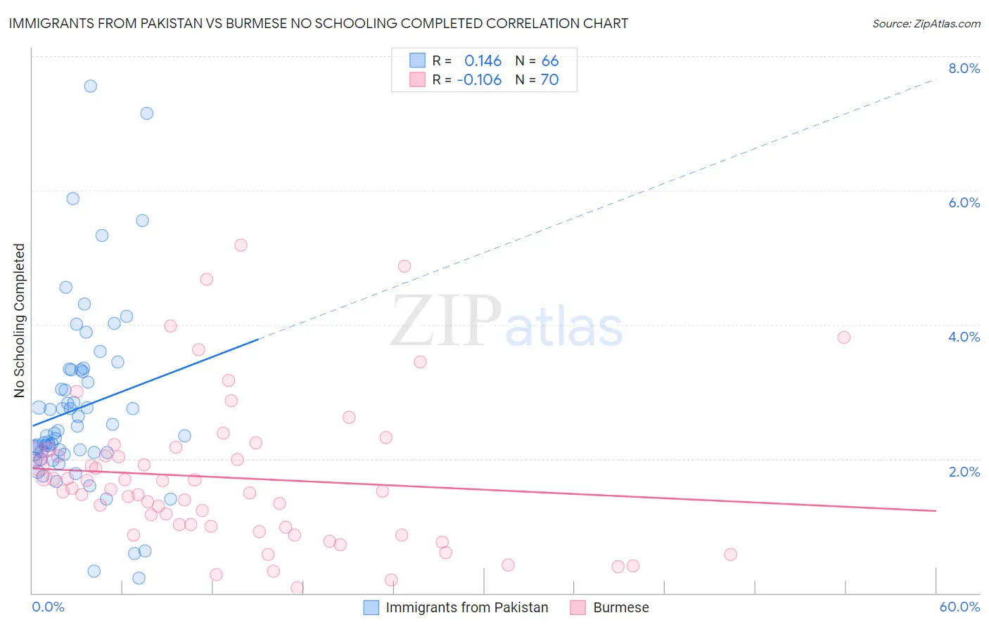 Immigrants from Pakistan vs Burmese No Schooling Completed